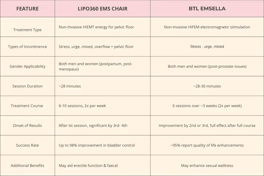 LIPO360 EMS Chair Can Help with Urinary Incontinence 1 Table to show benefits of Lipo 360 for urinary incontinence Buxton