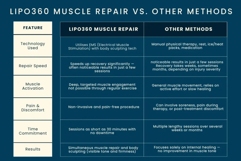 Revolutionising Muscle Repair: The Power of LIPO360 Body Sculpt Post-Injury 6 Key differences between LIPO360 Muscle Repair Buxton and other Muscle Repair Methods including features
